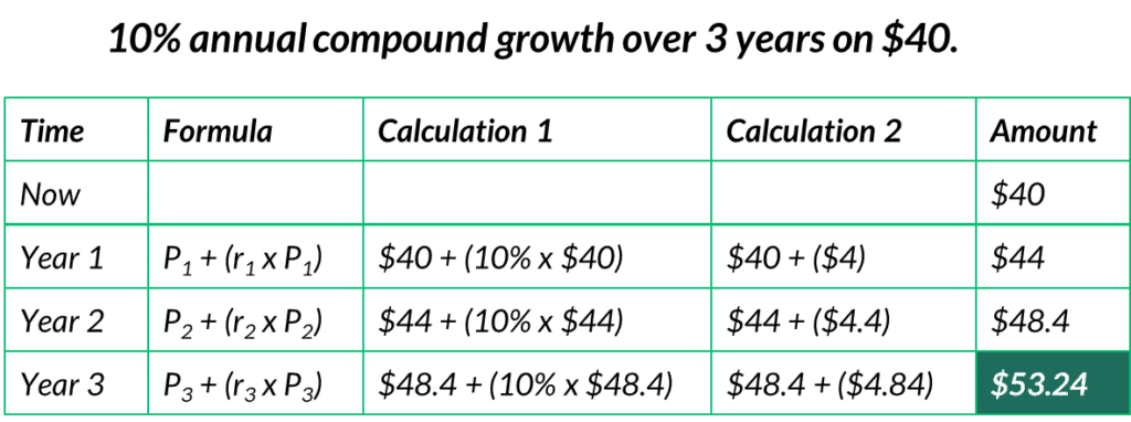 Calculating 10% annual compound growth over 3 years on $40