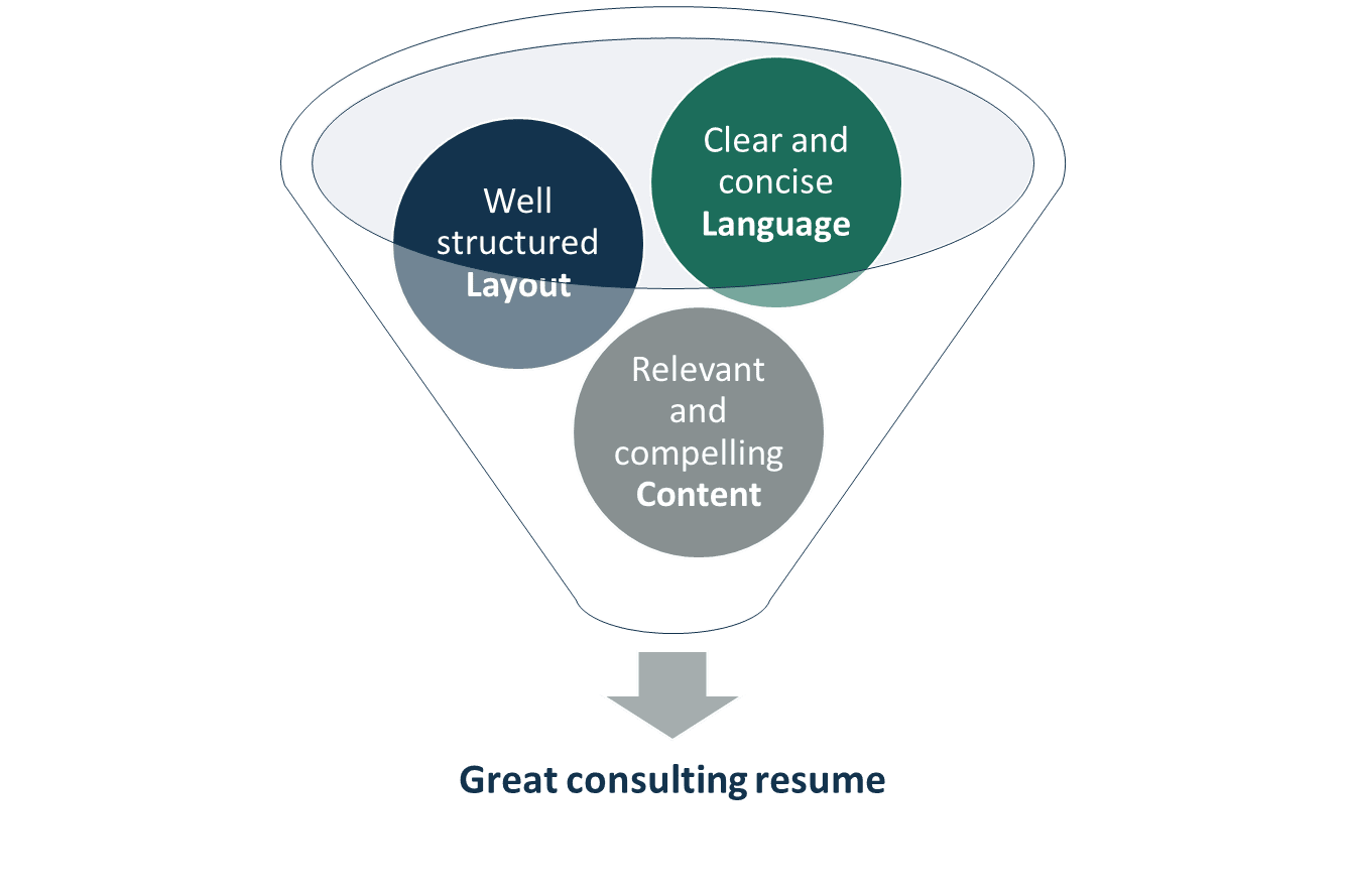 Building blocks of a great consulting resume