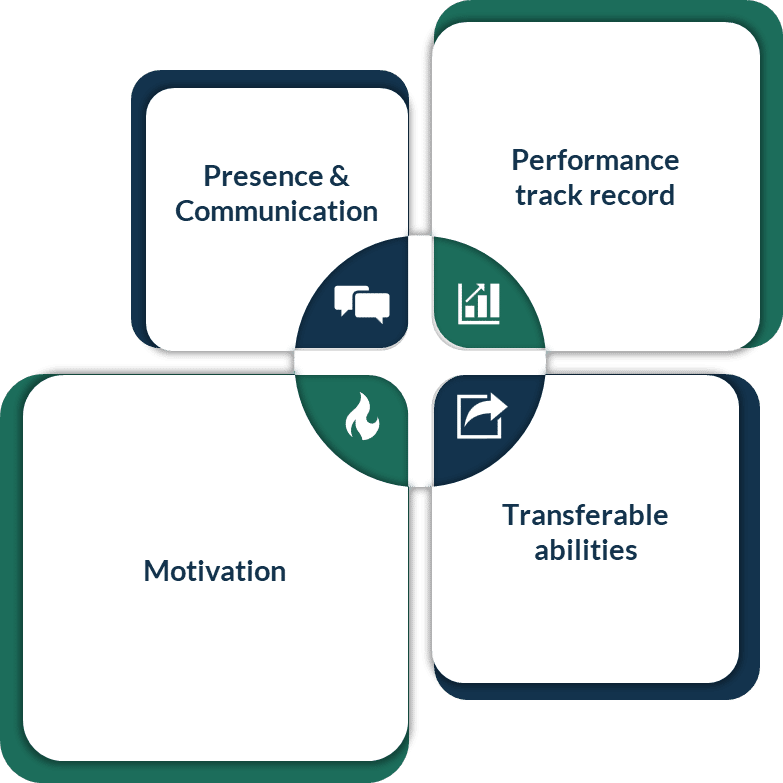 Four dimensions assessed by fit interviews - presence and communication, performance track record, motivation, and transferable abilities
