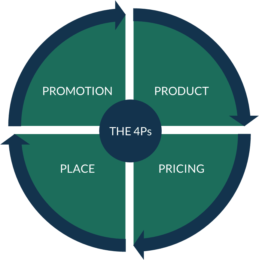 The 4 Ps framework for new product launches - product, pricing, place, promotion