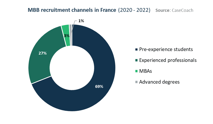 Combined view of McKinsey, BCG, and Bain's recruitment channels in the France