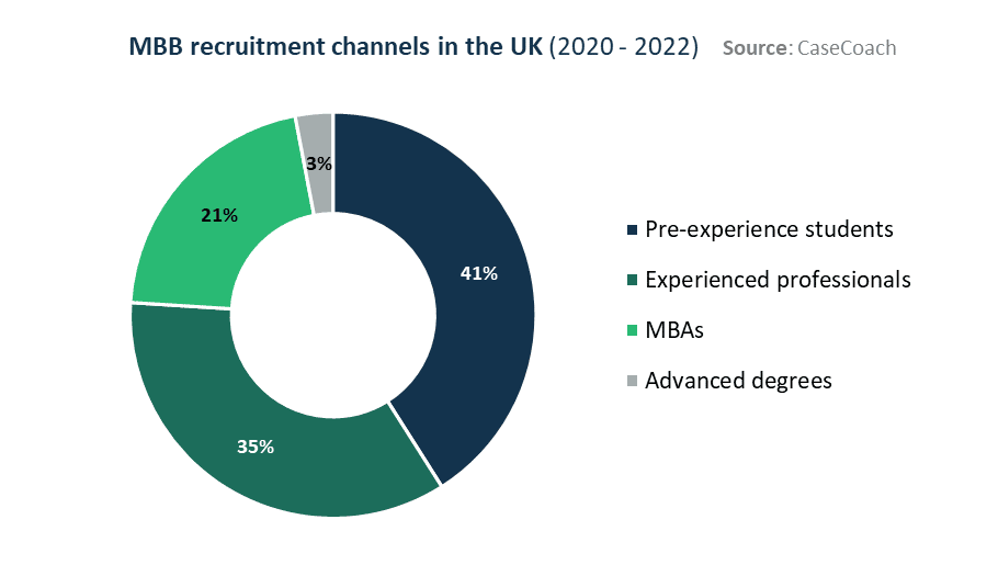 Combined view of McKinsey, BCG, and Bain's recruitment channels in the UK