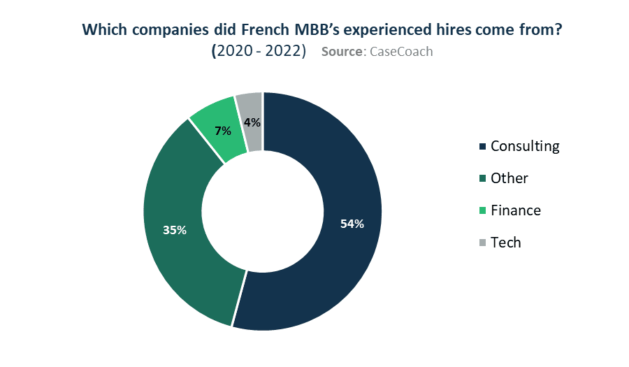 Companies where McKinsey, BCG and Bain in the France sources their experienced hires
