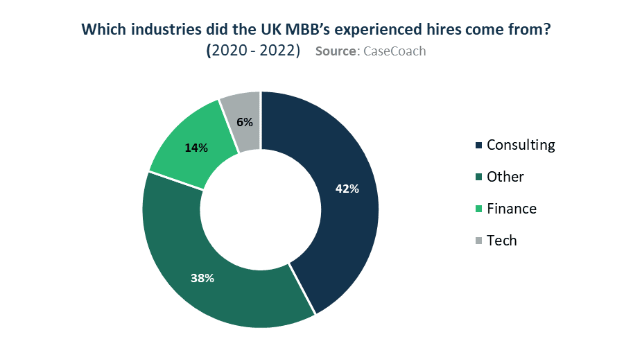 Industries where McKinsey, BCG and Bain in the UK sources their experienced hires