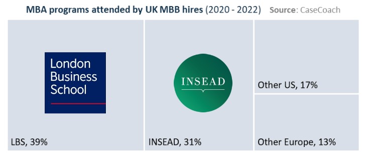 MBA programs attended by hires into McKinsey, BCG, and Bain in the UK