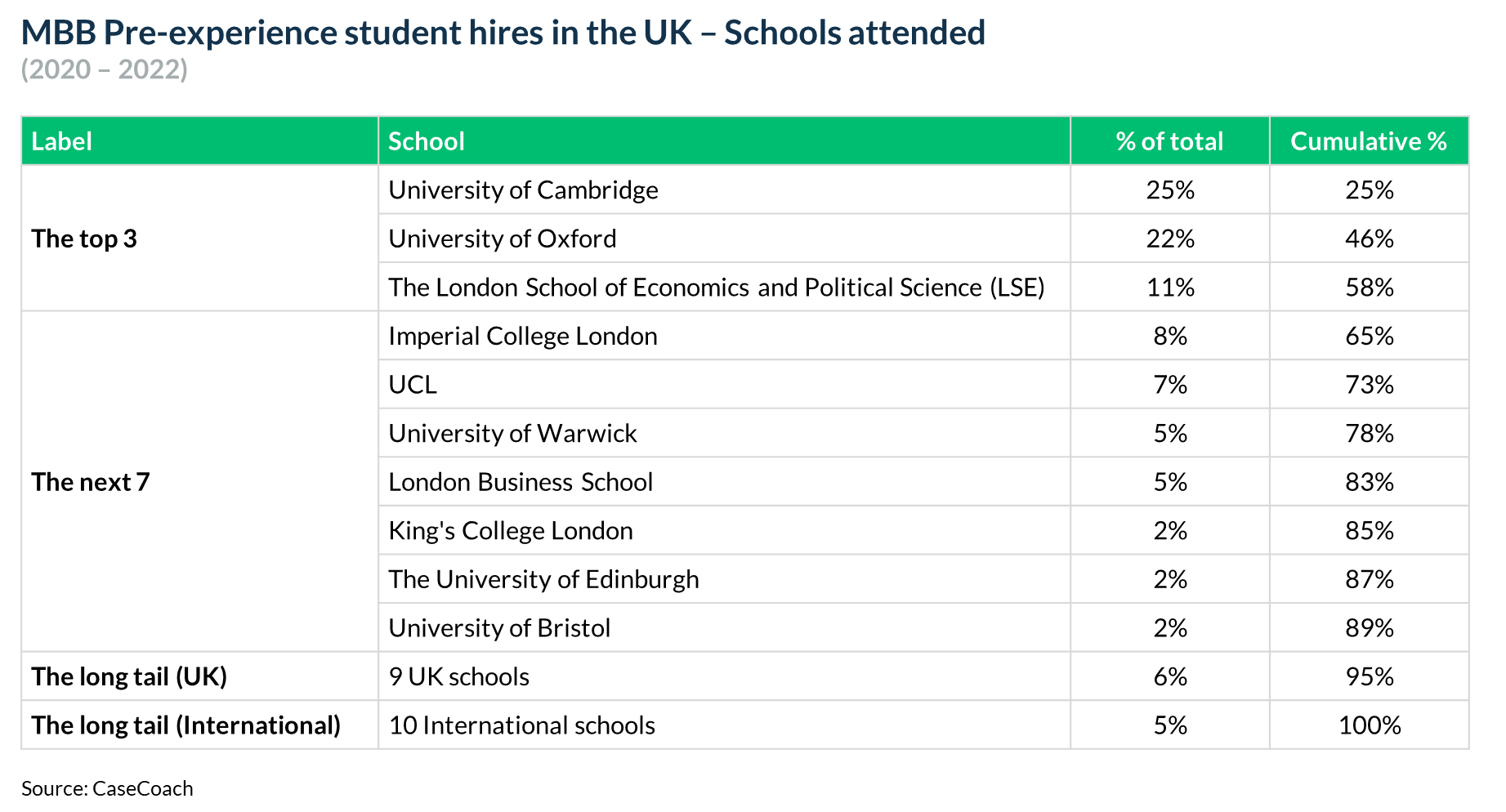 Schools attended by McKinsey, BCG, and Bain's pre-experience student hires in the UK