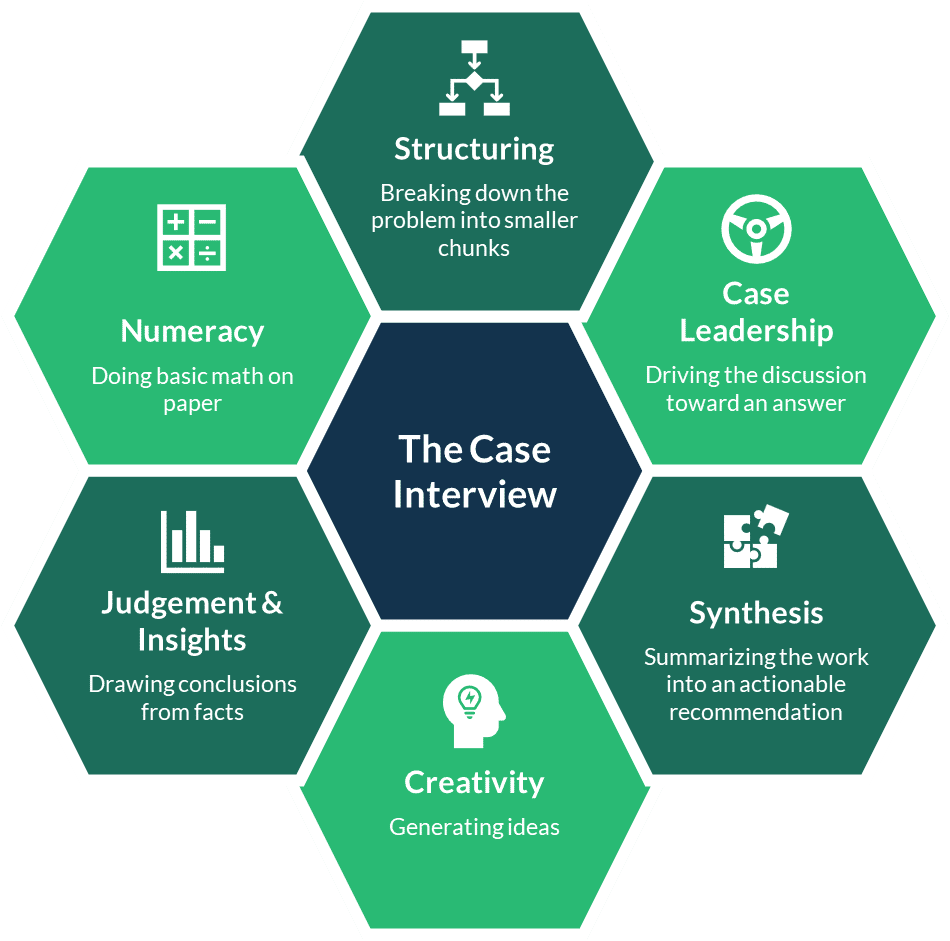 Skills tested for in case interviews - Structuring, Case leadership, Synthesis, Creativity, Judgement and Insights, and Numeracy