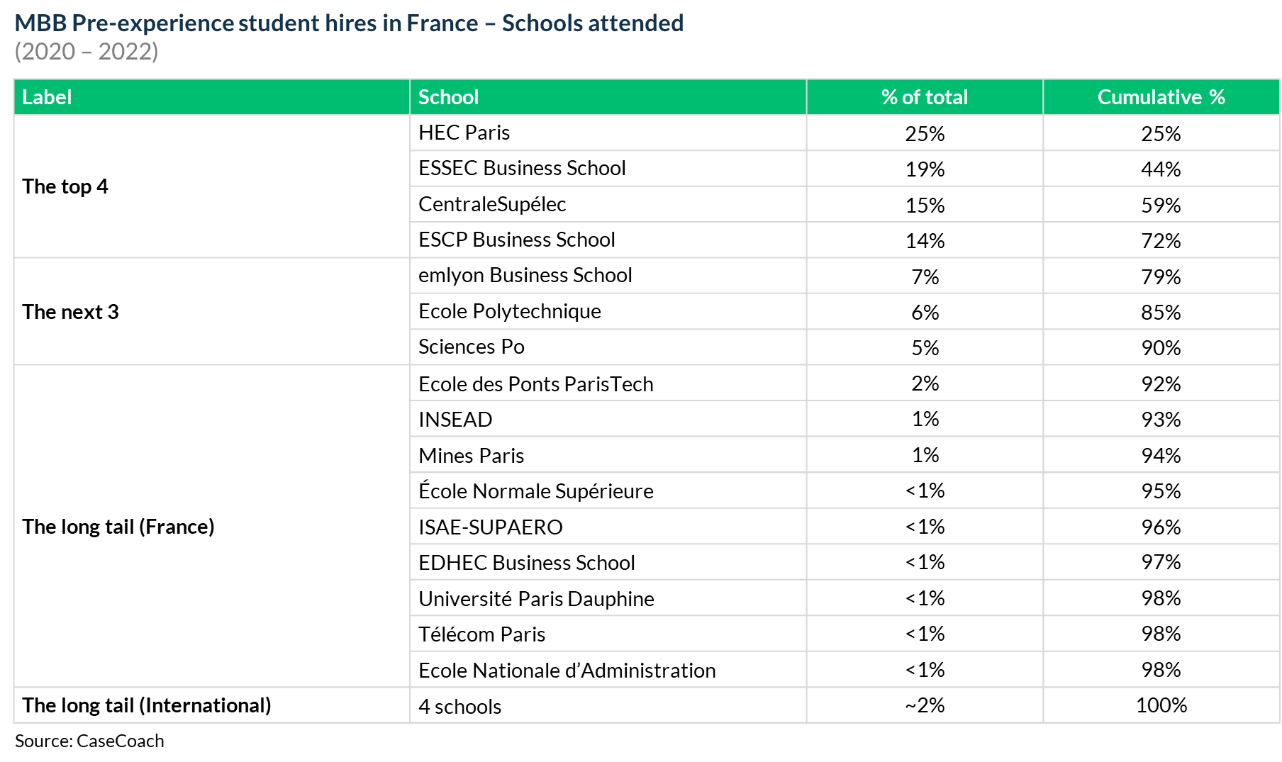 Split view of McKinsey, BCG, and Bain's recruitment channels in the France