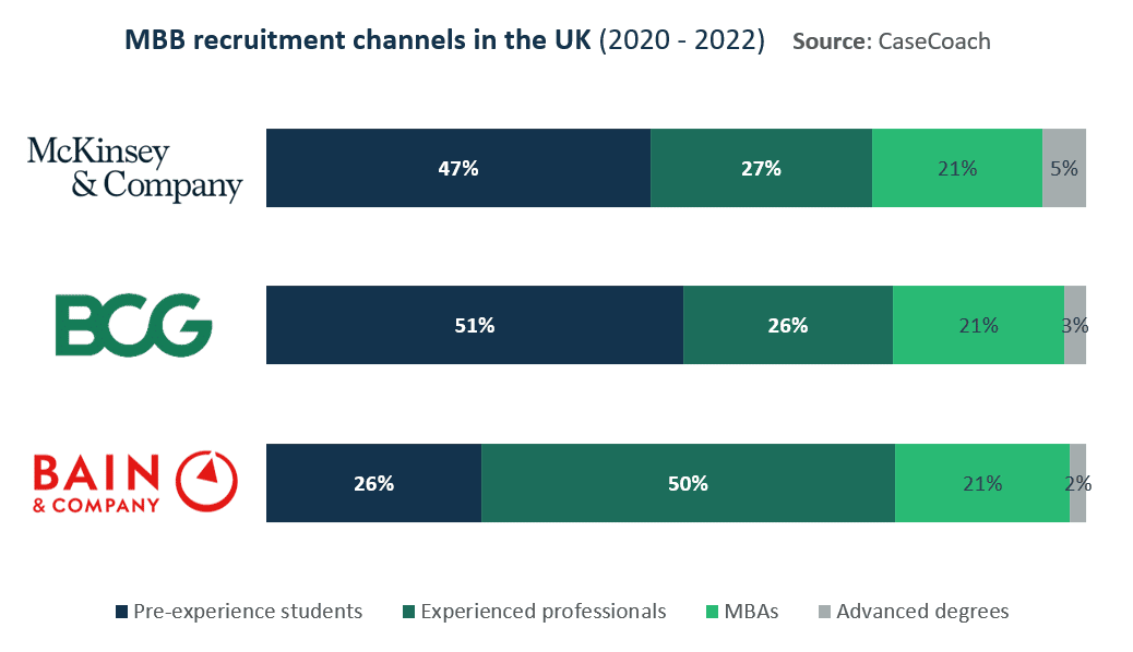 Split view of McKinsey, BCG, and Bain's recruitment channels in the UK