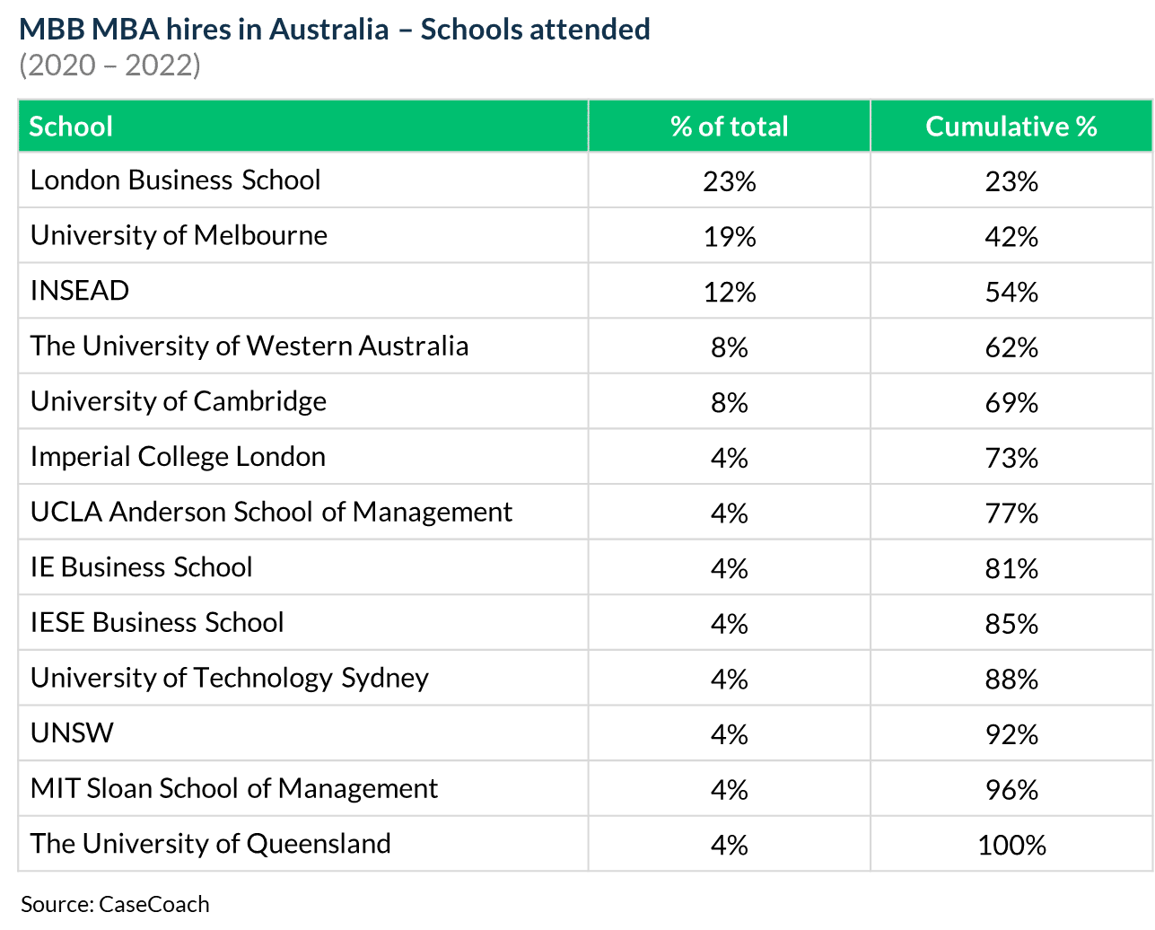 Business schools attended by McKinsey, BCG, and Bain's MBA hires in Australia