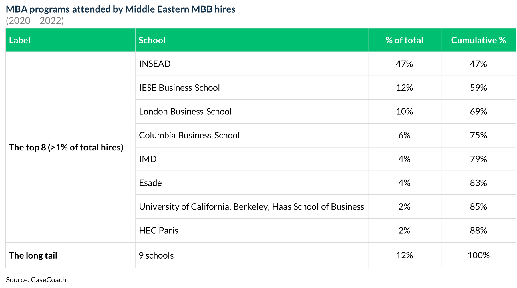 Business schools attended by McKinsey, BCG, and Bain's MBA hires in the Middle East