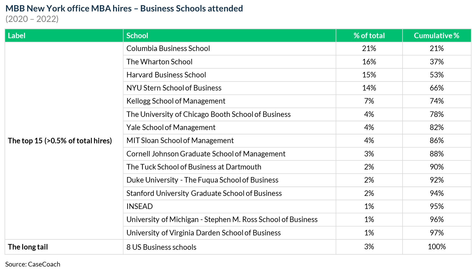 Business schools attended by McKinsey, BCG, and Bain's MBA hires in their New York offices