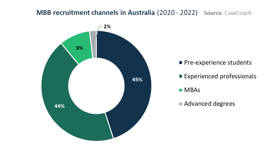 Combined view of McKinsey, BCG, and Bain's recruitment channels in Australia