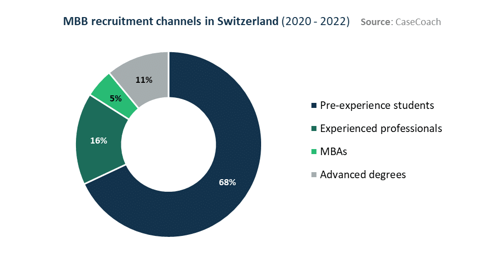 Combined view of McKinsey, BCG, and Bain's recruitment channels in Switzerland
