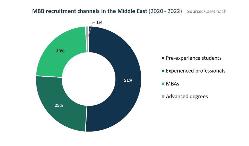 Combined view of McKinsey, BCG, and Bain's recruitment channels in the Middle East
