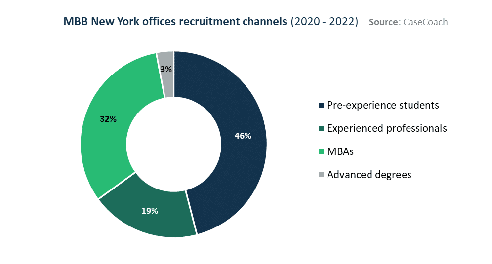 Combined view of McKinsey, BCG, and Bain's recruitment channels in their New York Offices