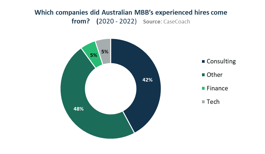Companies where McKinsey, BCG and Bain in Australia source their experienced hires