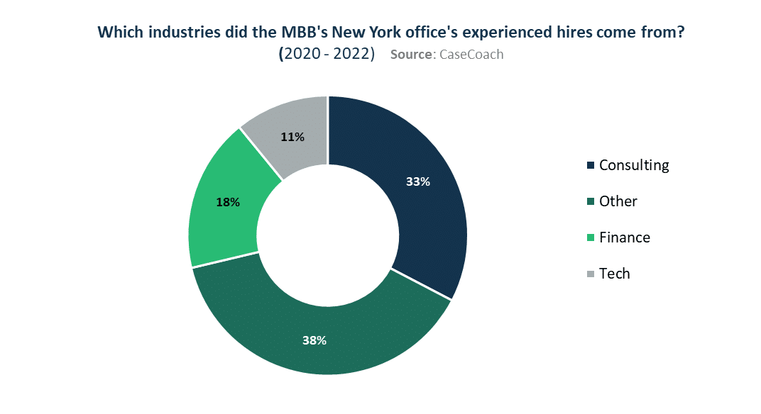 Companies where McKinsey, BCG and Bain in New York source their experienced hires