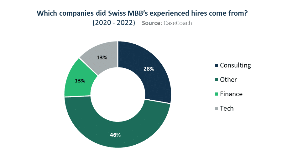 Companies where McKinsey, BCG and Bain in Switzerland source their experienced hires