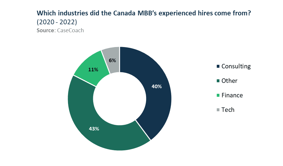 Industries where McKinsey, BCG and Bain in Canada sources their experienced hires
