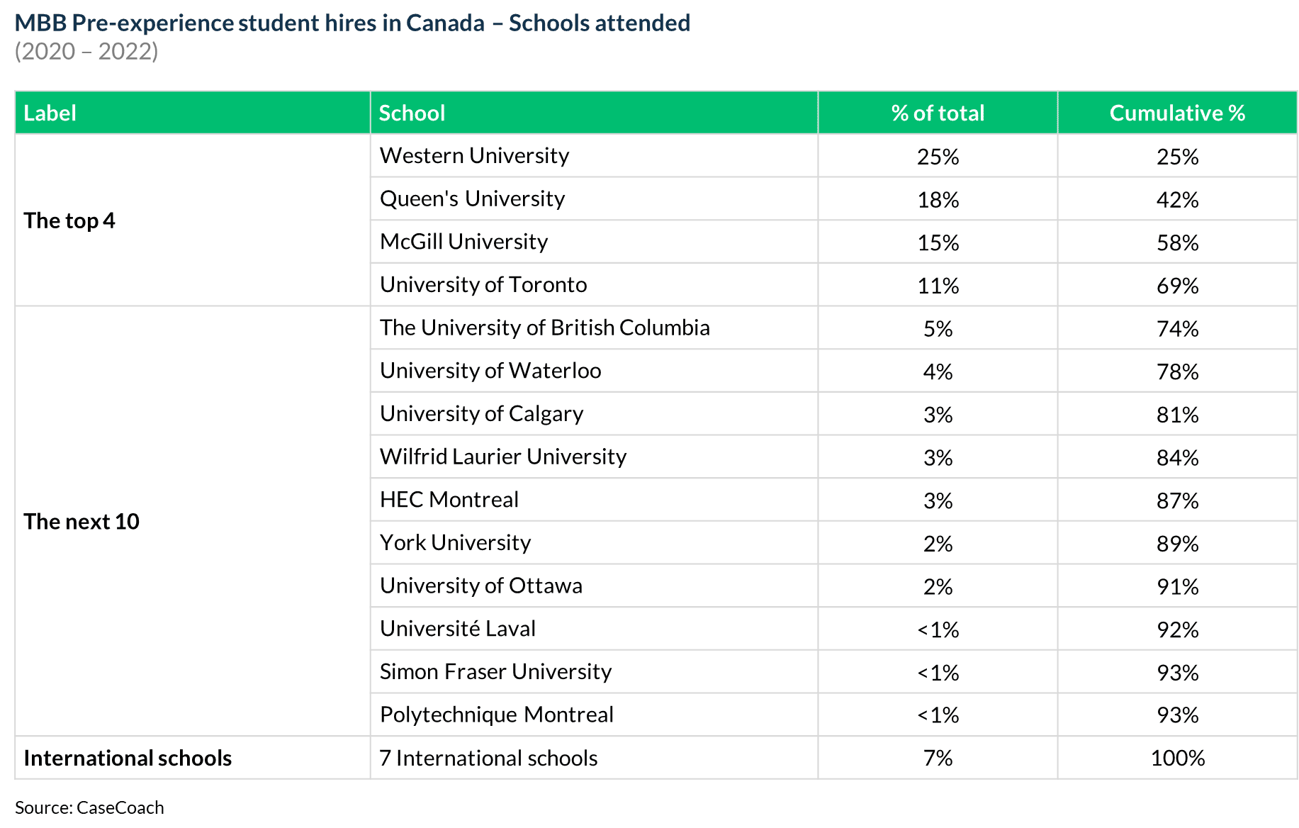 Schools attended by McKinsey, BCG, and Bain's pre-experience student hires in Canada