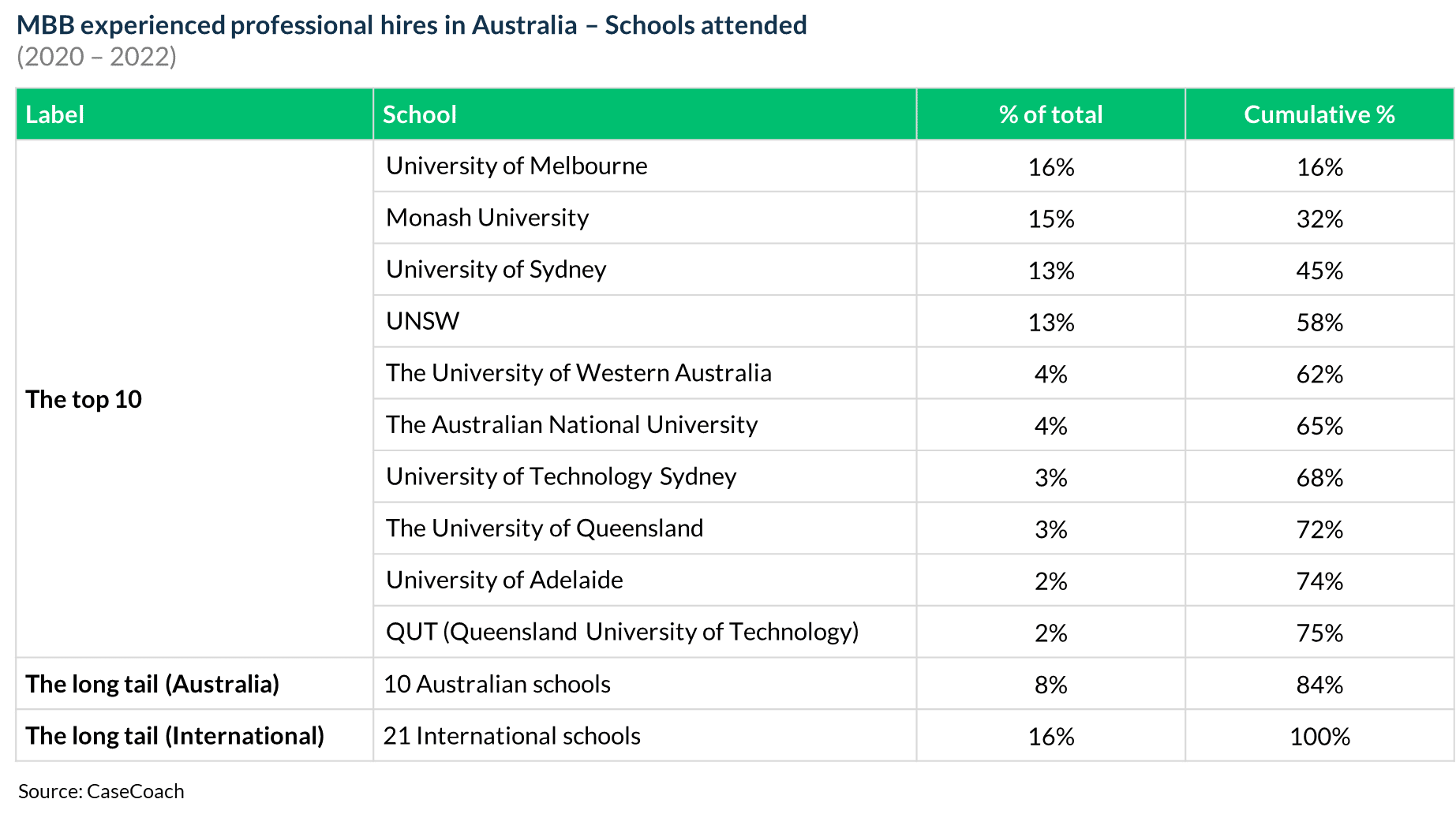 Universities attended by McKinsey, BCG, and Bain's experienced hires in Australia