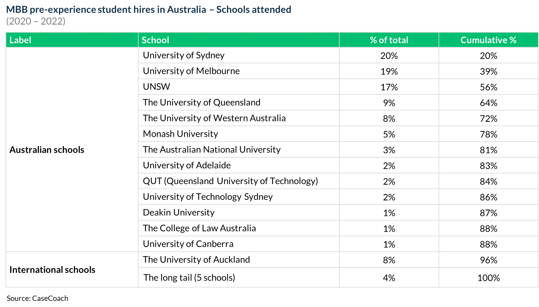Universities attended by McKinsey, BCG, and Bain's pre-experience student hires in Australia