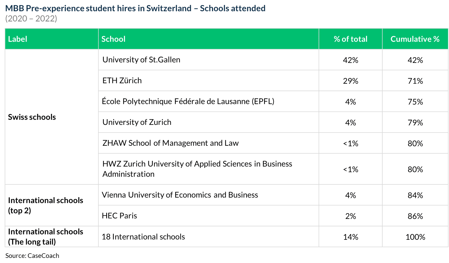 Universities attended by McKinsey, BCG, and Bain's pre-experience student hires in Switzerland