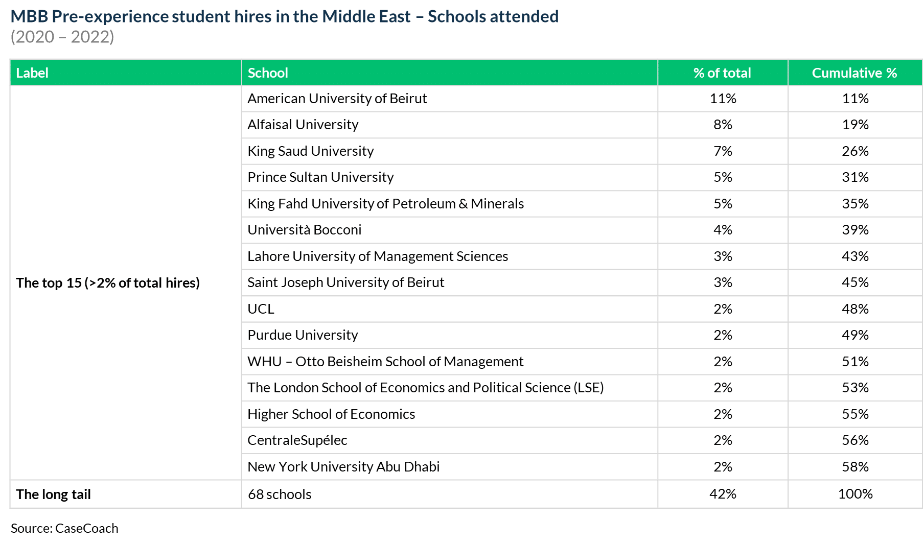 Universities attended by McKinsey, BCG, and Bain's pre-experience student hires in the Middle East
