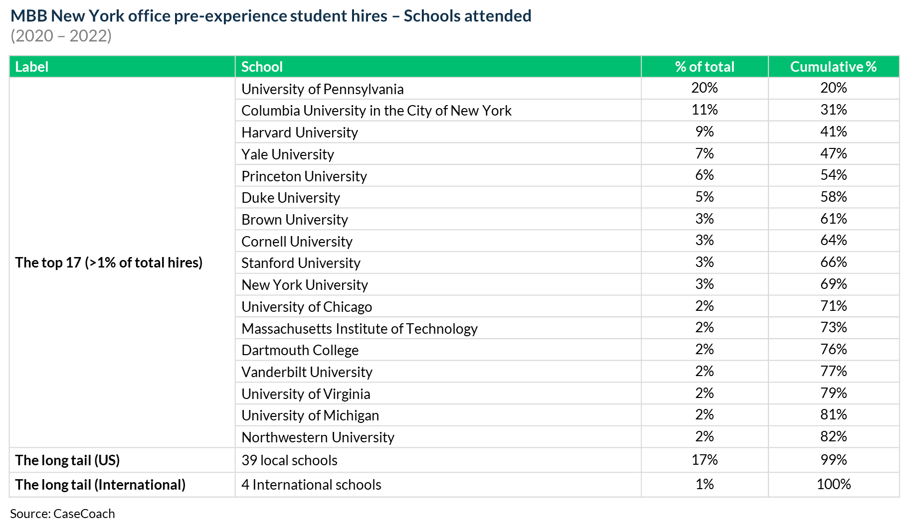 Universities attended by McKinsey, BCG, and Bain's pre-experience student hires in their New York Offices