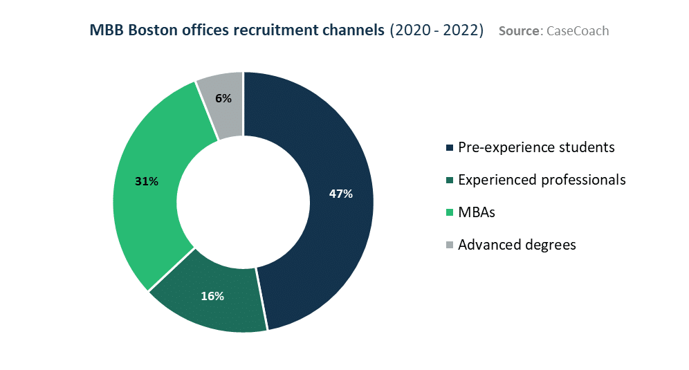 A view of MBB Boston offices' recruitment channels 2020-2022