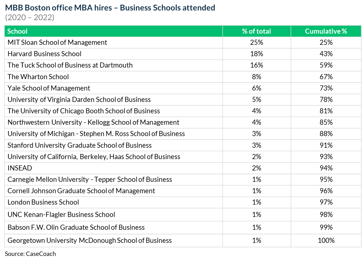 A view of the business schools attended by MBA hires at MBB's Boston offices