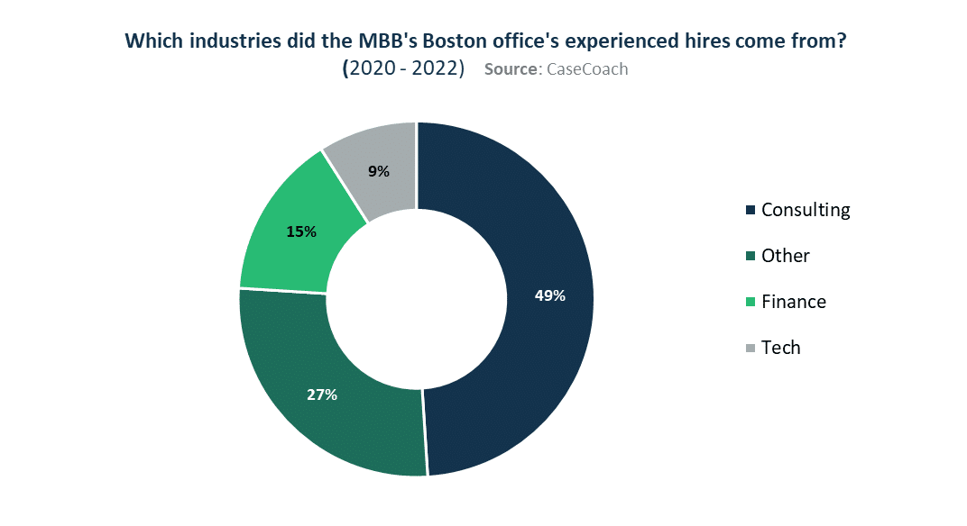 A view of the industries that MBB's Boston office's experienced hires came from