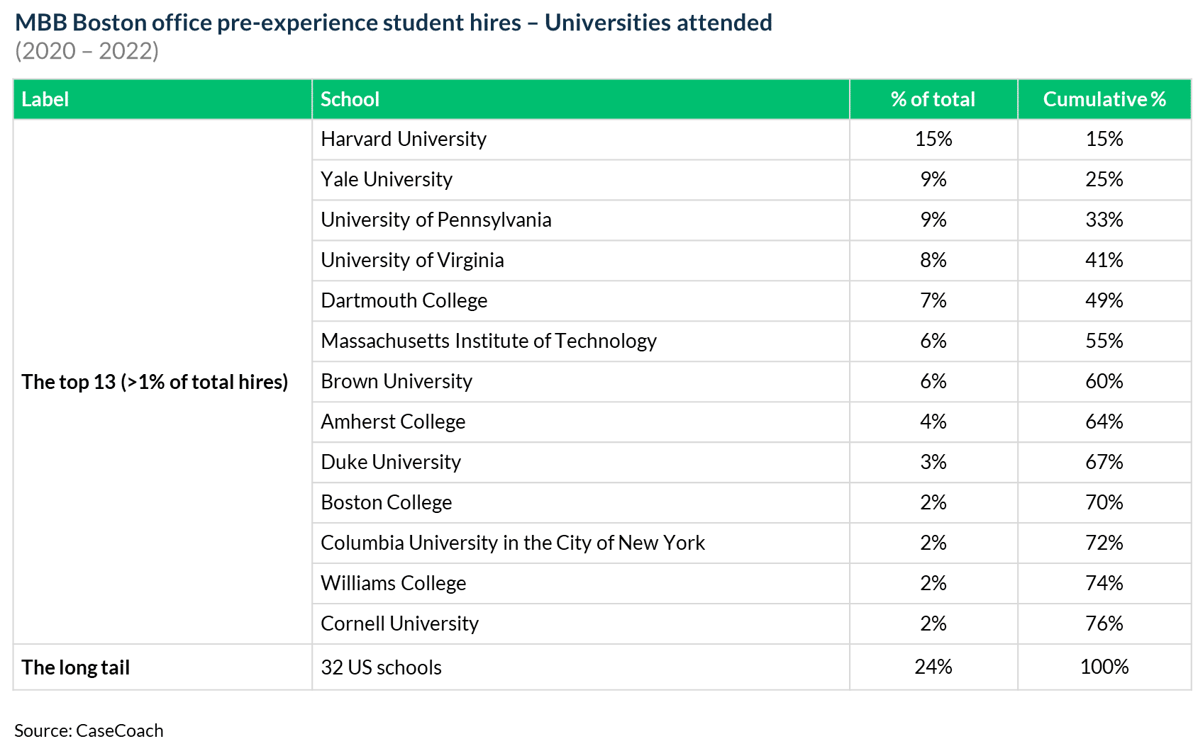 A view of the universities attended by pre-experienced student hires at MBB's Boston offices