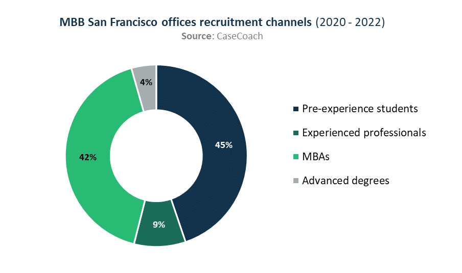 Combined view of McKinsey, BCG, and Bain's recruitment channels in San Francisco offices