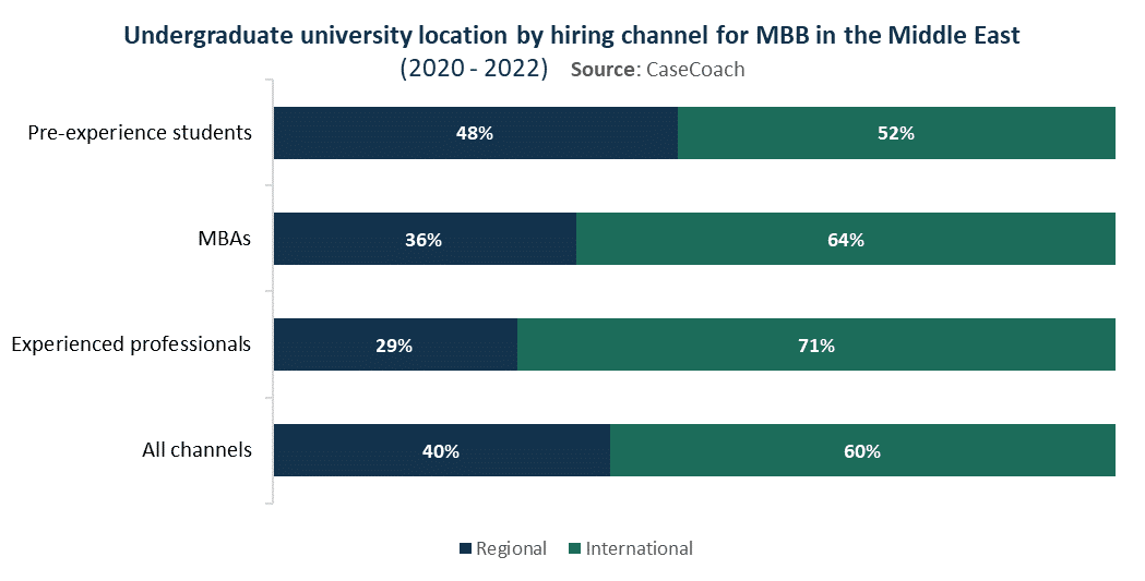 Combined view of McKinsey, BCG, and Bain's undergraduate university location by hiring channel in the Middle East