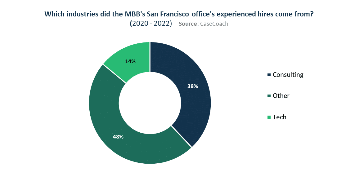 Companies where McKinsey, BCG and Bain in San Francisco offices source their experienced hires
