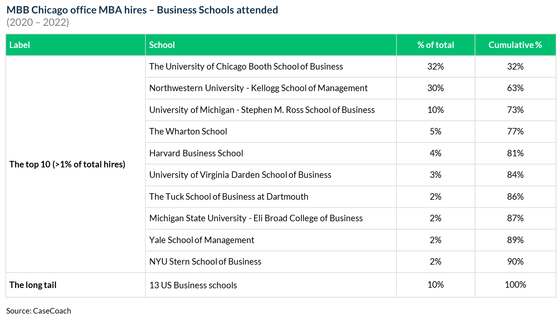 View of business schools attended by MBB Chicago office's MBA hires