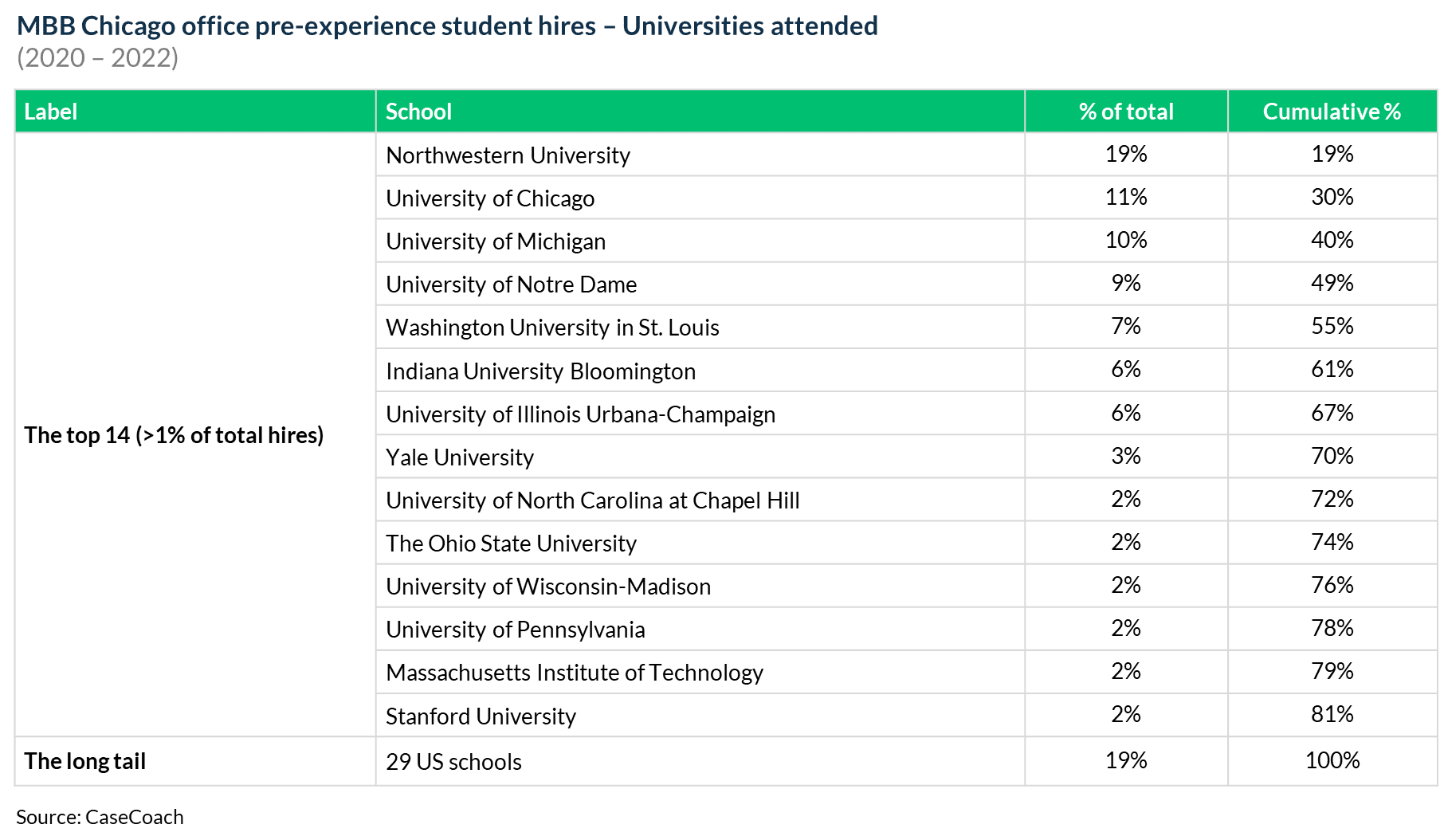 View of universities attended by MBB Chicago office's pre-experienced student hires