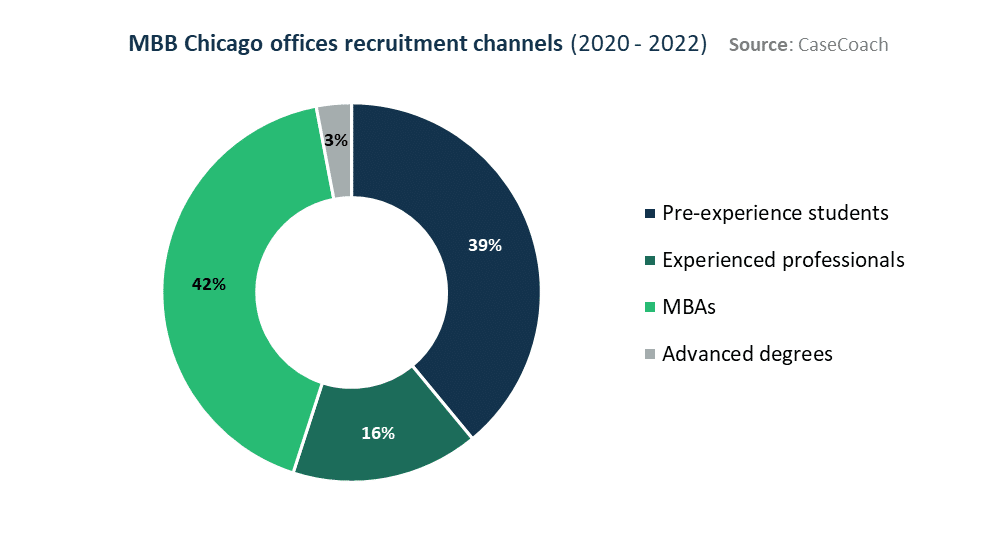 View of MBB Chicago office's recruitment channels between 2020 and 2022