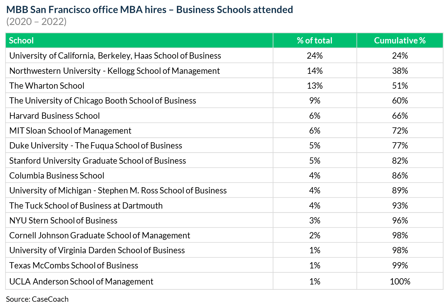 Universities attended by McKinsey, BCG, and Bain's MBA hires in San Francisco offices