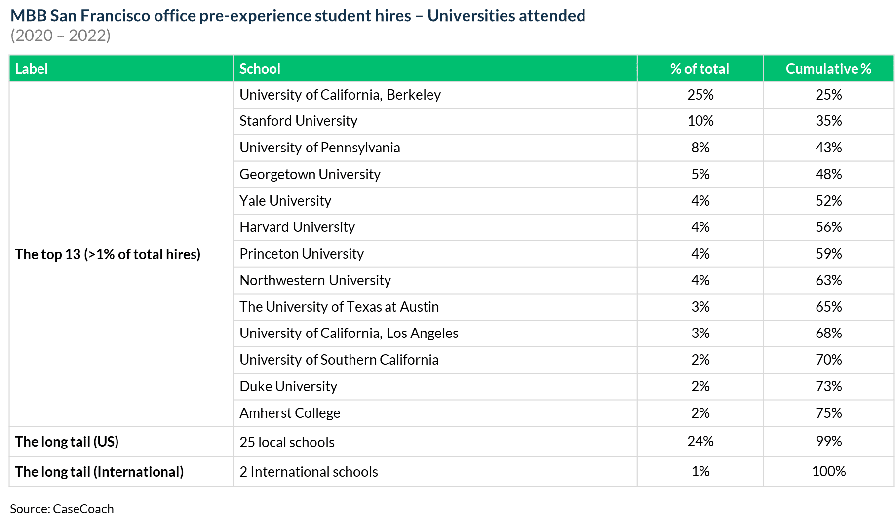 Universities attended by McKinsey, BCG, and Bain's pre-experience student hires in San Francisco offices