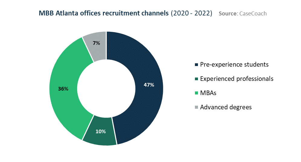 A view of MBB Atlanta offices' recruitment channels