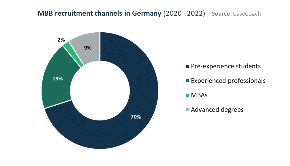 A view of MBB Germany offices' recruitment channels