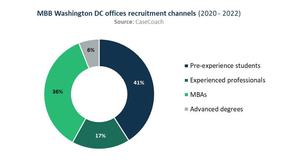 A view of MBB Washington DC offices' recruitment channels