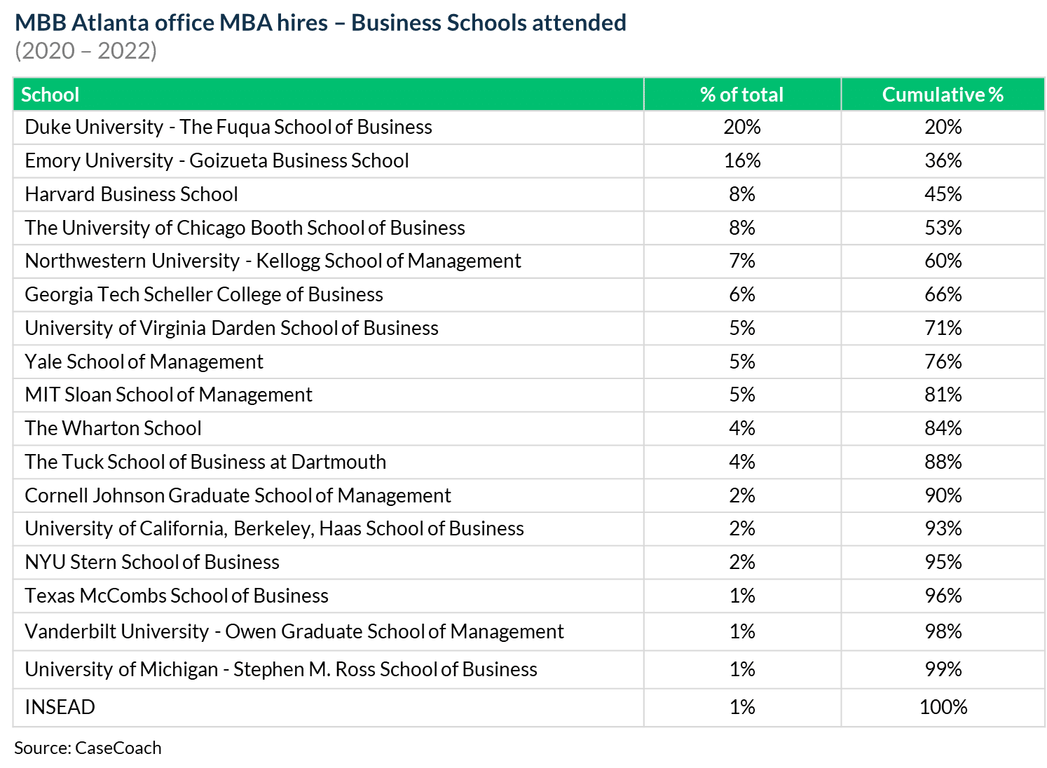 A view of the business schools attended by MBA hires at MBB's Atlanta offices