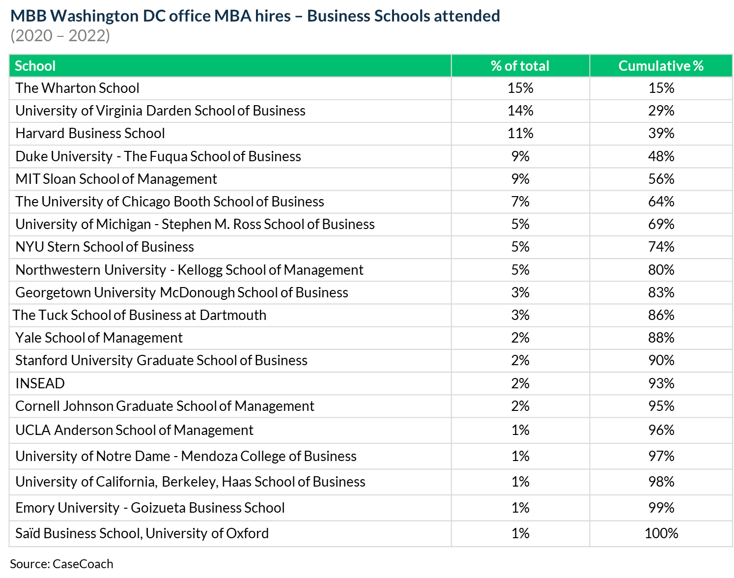 A view of the business schools attended by MBA hires at MBB's Washington DC offices