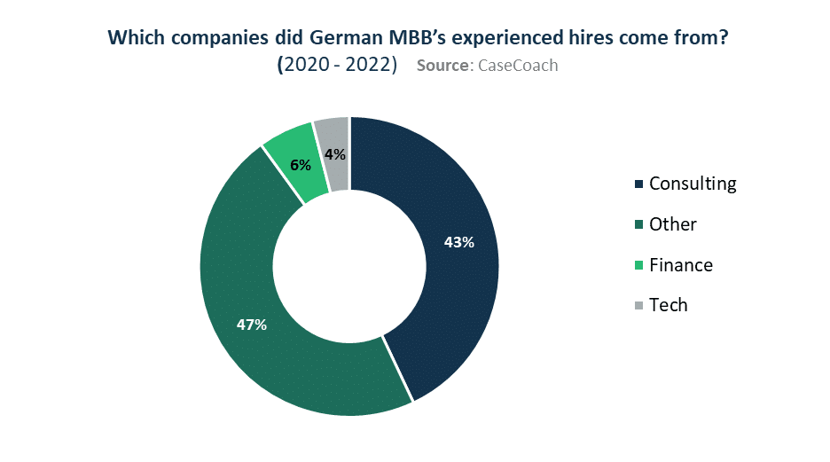 A view of the industries that MBB's Germany office's experienced hires came from
