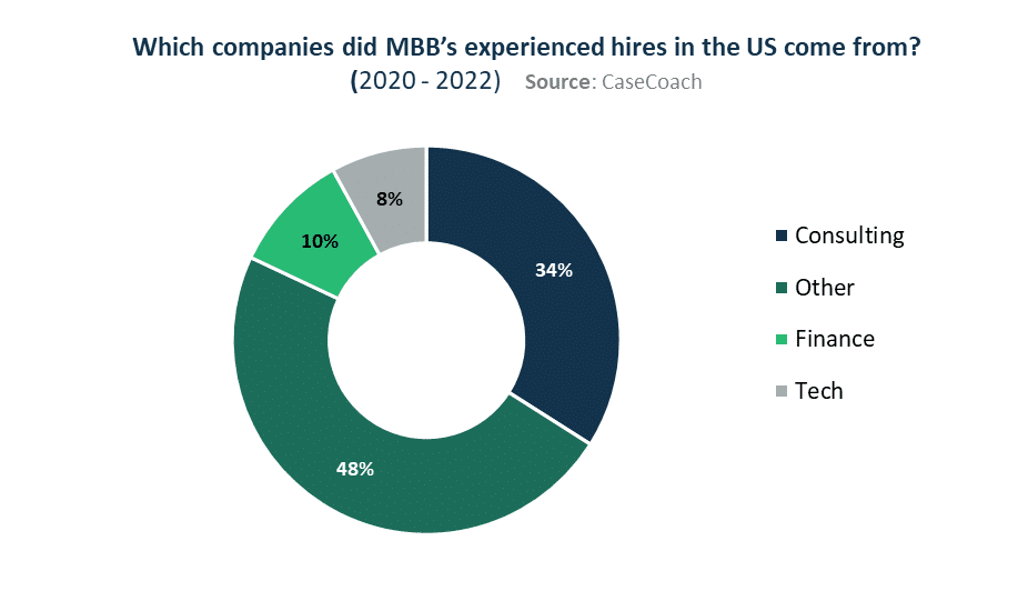 A view of the industries that MBB's US experienced hires came from