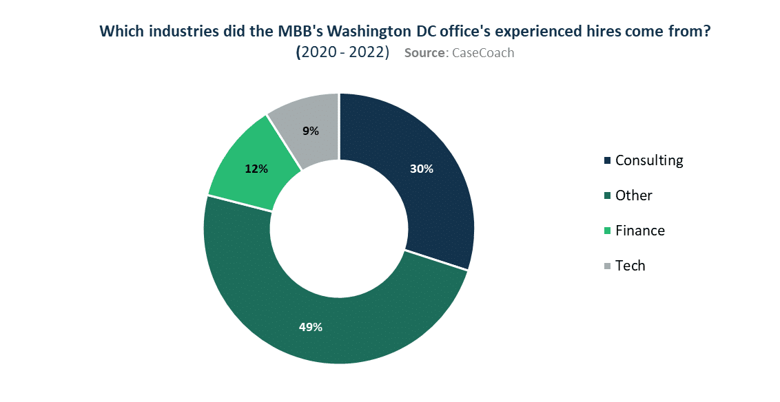 A view of the industries that MBB's Washington DC office's experienced hires came from